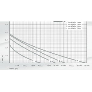 Sūknis Eco - X2 plus 10000 
